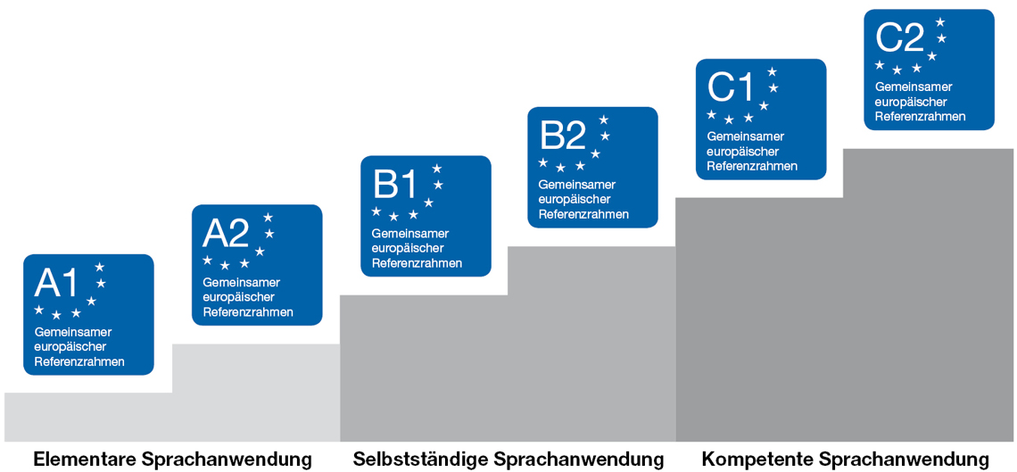 معنى مستويات اللغة الألمانية A1 A2 B1 B2 C1 C2